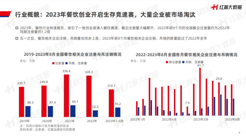 《中国餐饮品牌力白皮书2023》重磅发布：新中式餐饮迎发展契机！