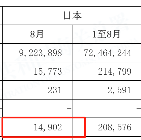 海关总署：9月中国从日本进口的水产品“归零”！