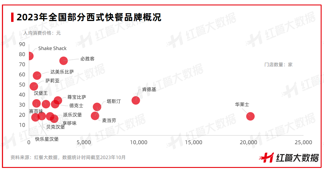 西式快餐“卡位赛”竞争激烈，究竟谁能胜出？