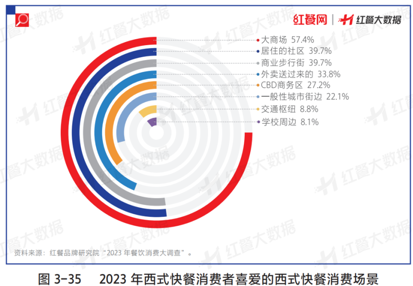 西式快餐“卡位赛”竞争激烈，究竟谁能胜出？