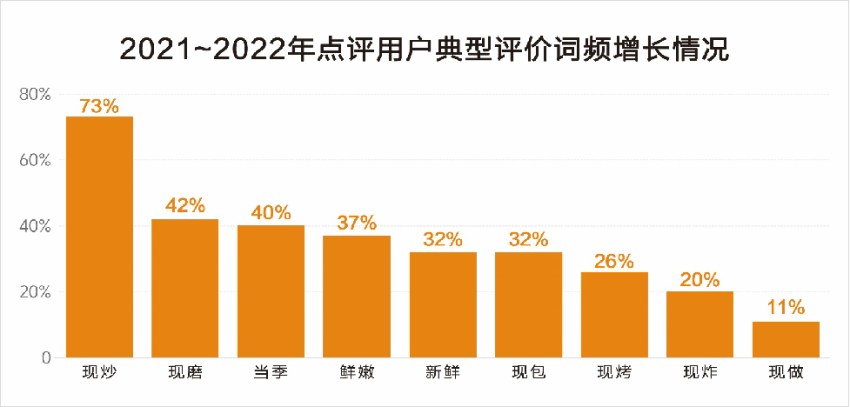 食材供应链发展迅猛，厨师该如何借势搭上顺风车？