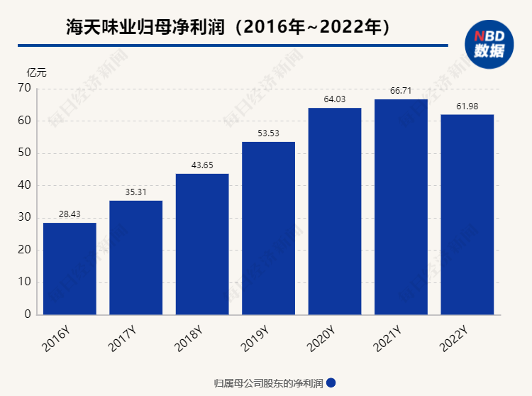 海天味业前三季度营收利润双降，市值缩水44%