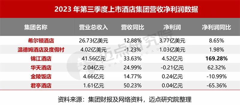 2023年10月中国酒店业发展报告发布