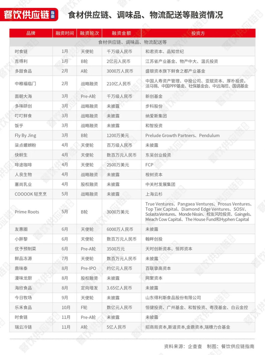 资本涌入供应链：投早成主流，机器人、SaaS系统、自动化设备吃香