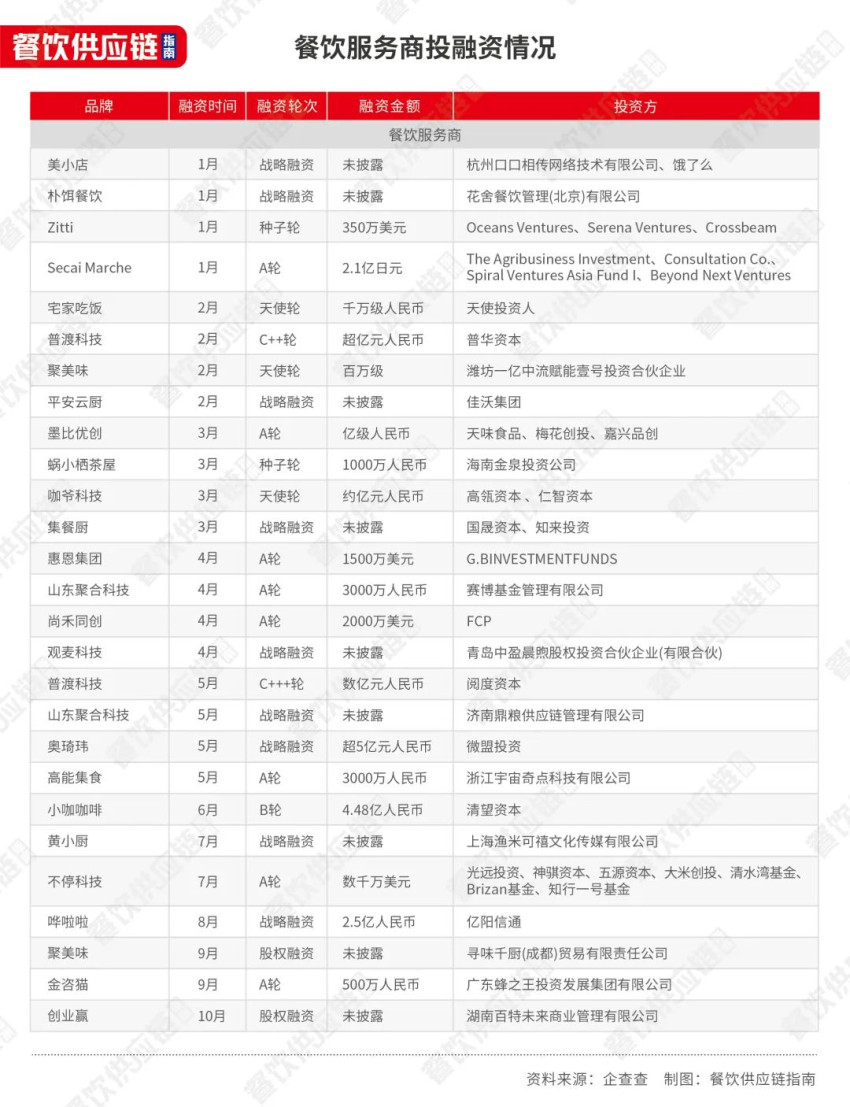 资本涌入供应链：投早成主流，机器人、SaaS系统、自动化设备吃香