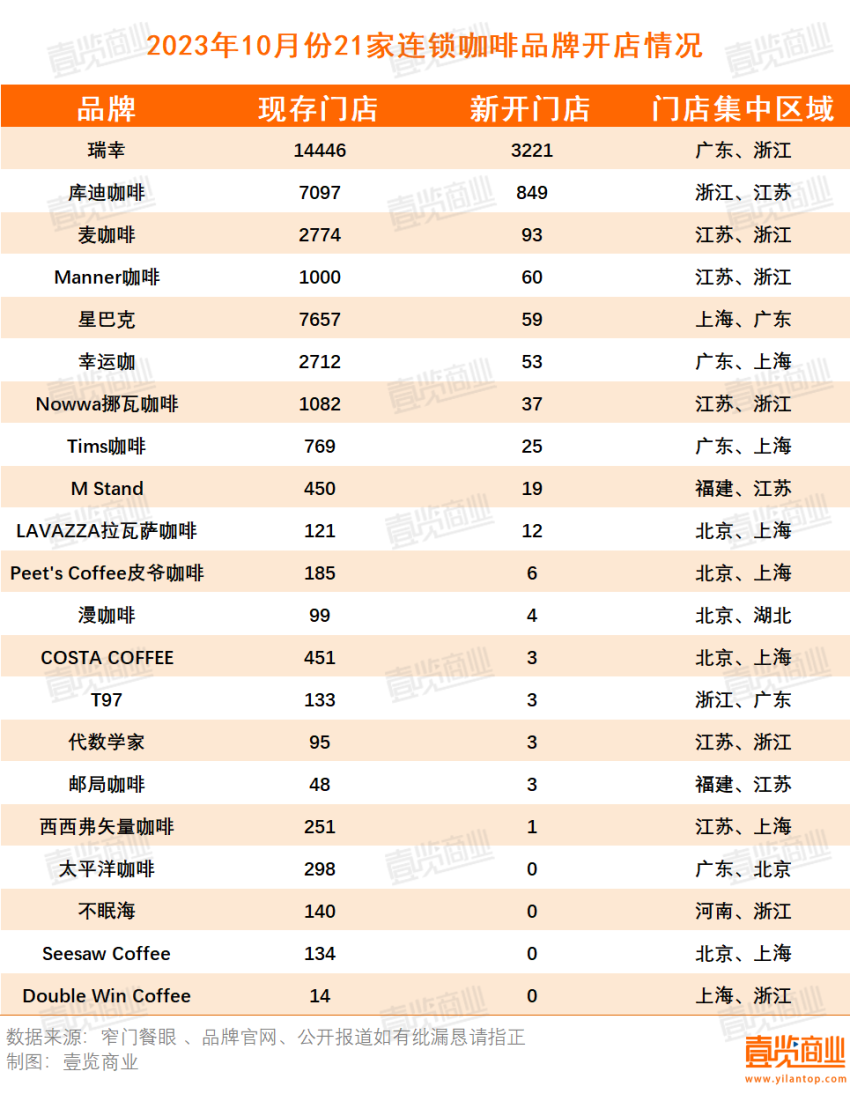 10月连锁咖啡新开店超4451家