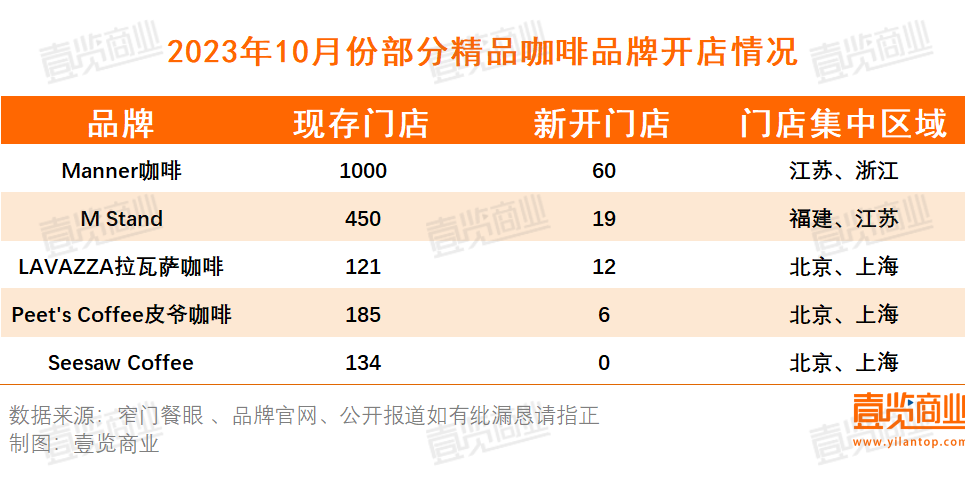 10月连锁咖啡新开店超4451家