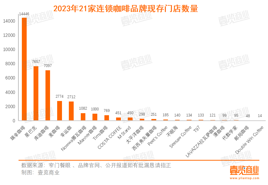 10月连锁咖啡新开店超4451家