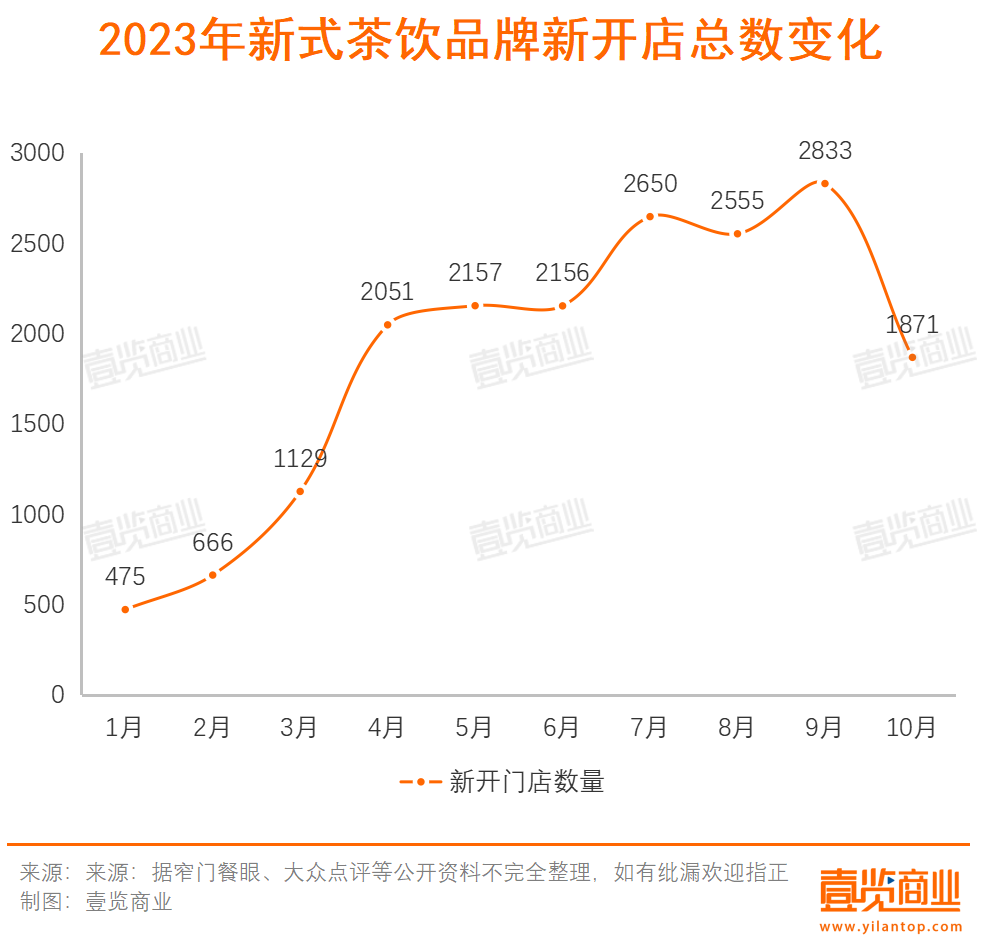 10月新茶饮开店1963家，新网红追赶老网红