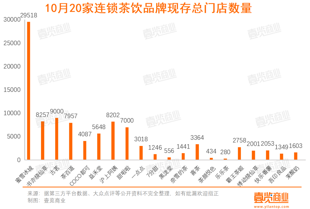 10月新茶饮开店1963家，新网红追赶老网红