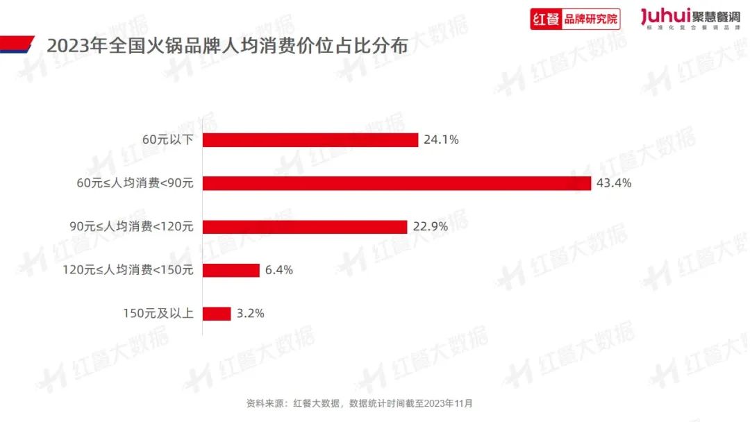 《火锅品类发展报告2023》发布：“火锅+正餐”成为流行趋势