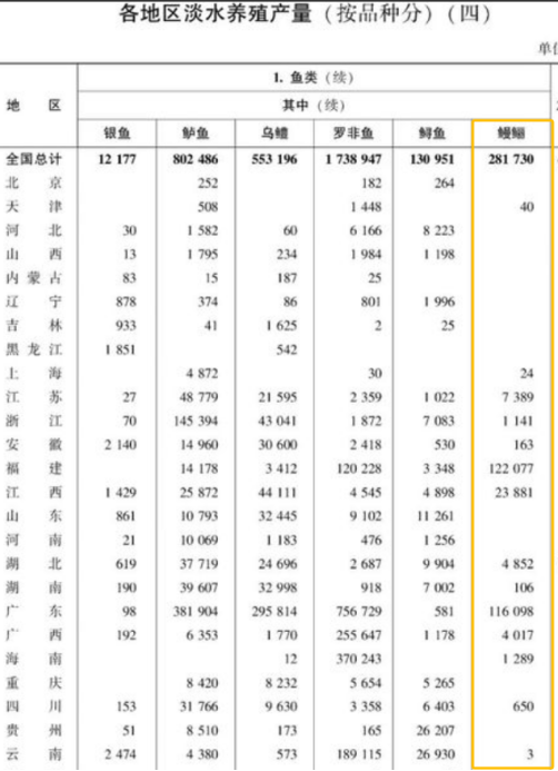 鳗鱼行情回暖背后，养殖户还是微利？