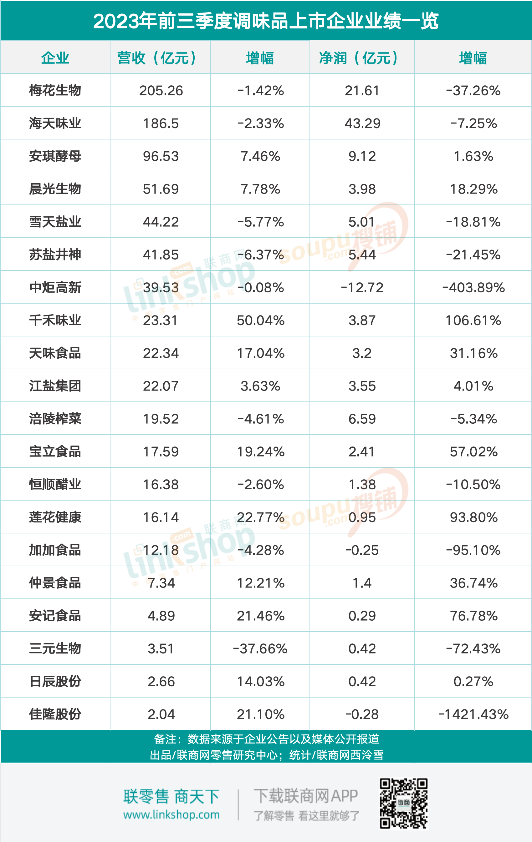 前三季度，五成调味品上市企业营业、净利双增长