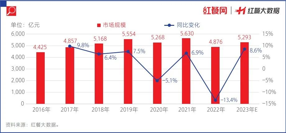 2023年火锅赛道盘点：海底捞等巨头扭亏为盈，网红品牌落寞退场