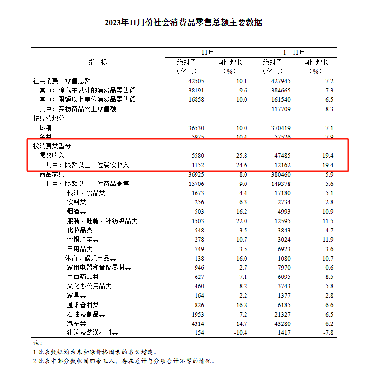 国家统计局：11月全国餐饮收入5580亿元，增长25.8%