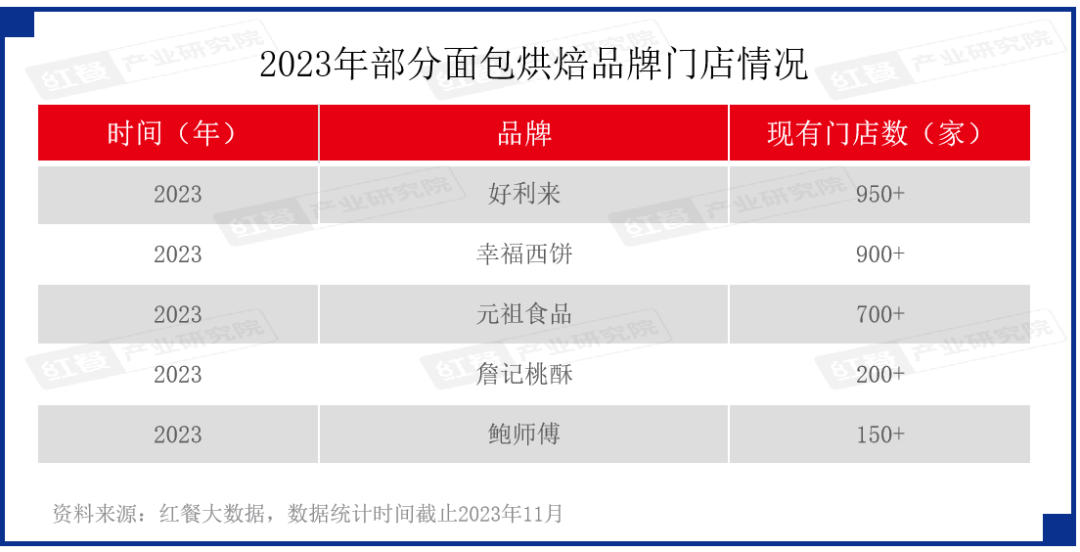 2023年烘焙赛道“洗牌”加速！