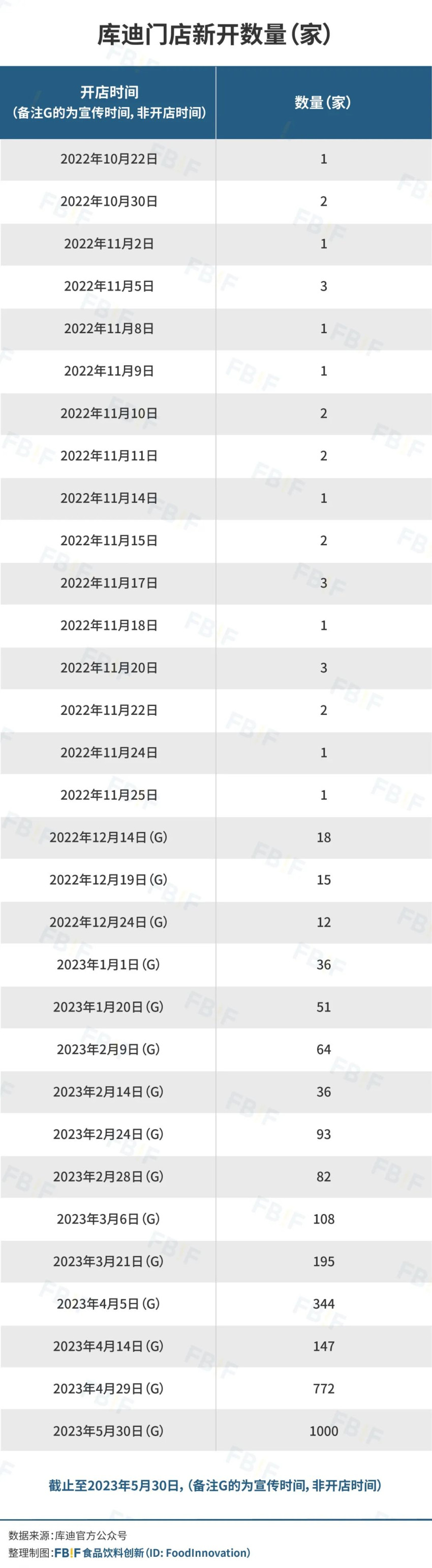 陆正耀复制瑞幸，进度已完成59%