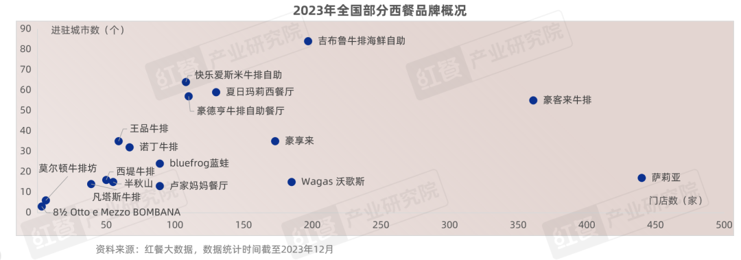 《西餐发展报告2023》发布：全国在营门店数近9万家，2023年市场规模达756亿元