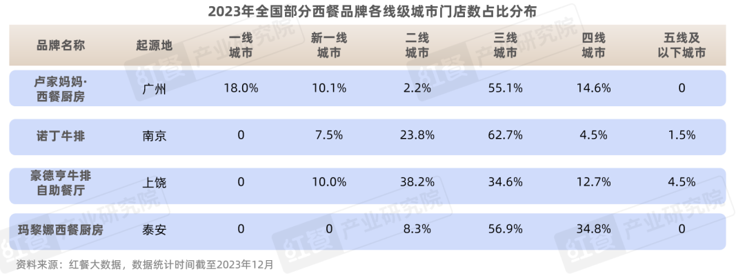 《西餐发展报告2023》发布：全国在营门店数近9万家，2023年市场规模达756亿元