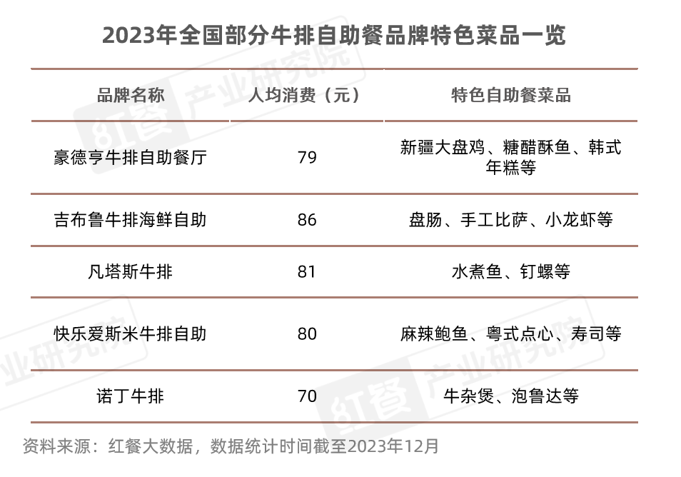 《西餐发展报告2023》发布：全国在营门店数近9万家，2023年市场规模达756亿元