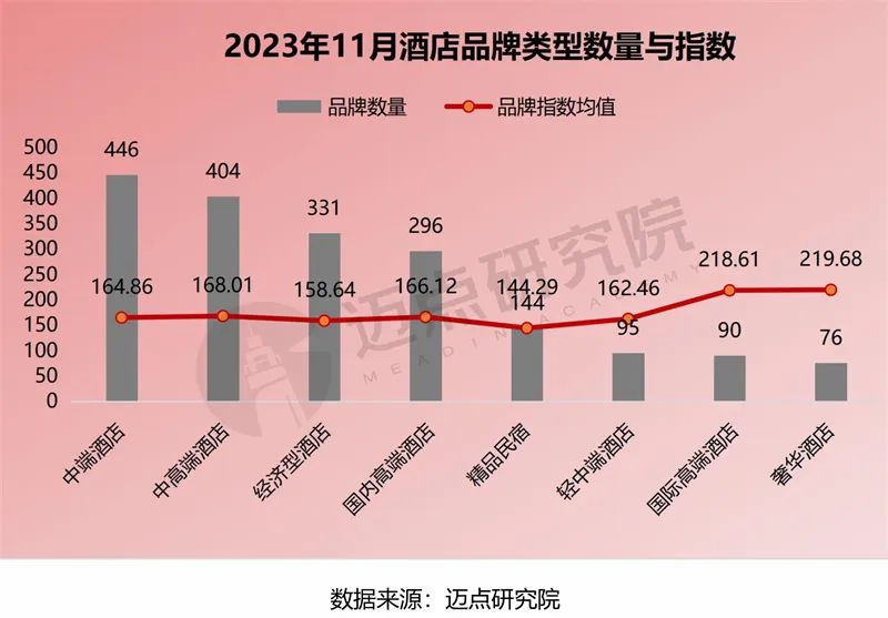 2023年11月中国酒店业发展报告