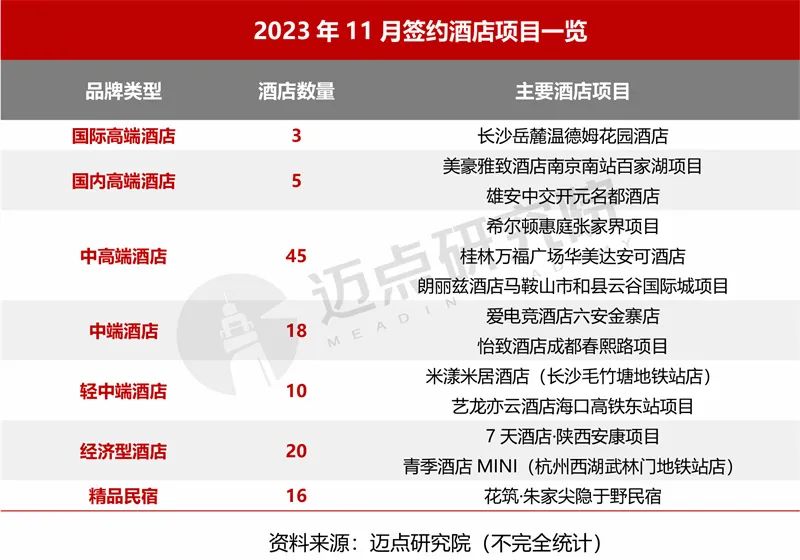 2023年11月中国酒店业发展报告