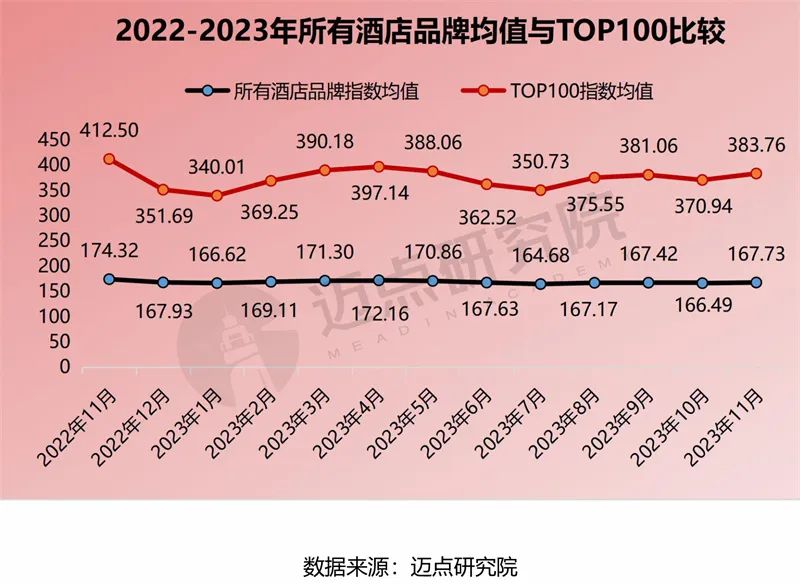 2023年11月中国酒店业发展报告