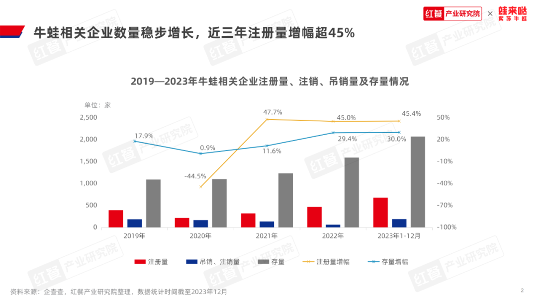 《牛蛙品类发展报告2023》发布：牛蛙赛道持续扩容，产值冲刺千亿