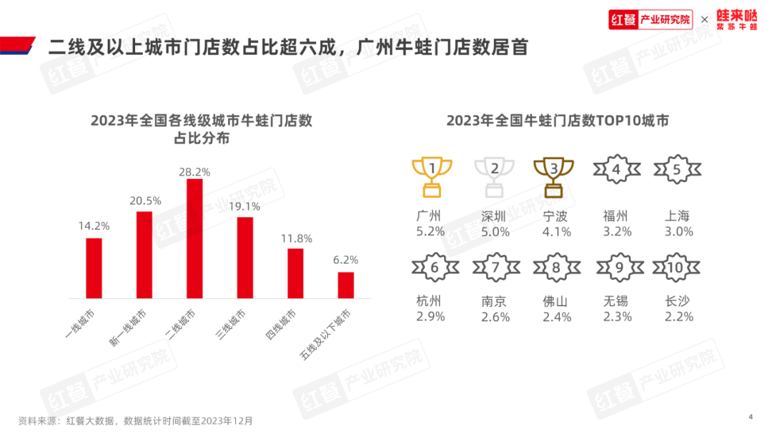 《牛蛙品类发展报告2023》发布：牛蛙赛道持续扩容，产值冲刺千亿