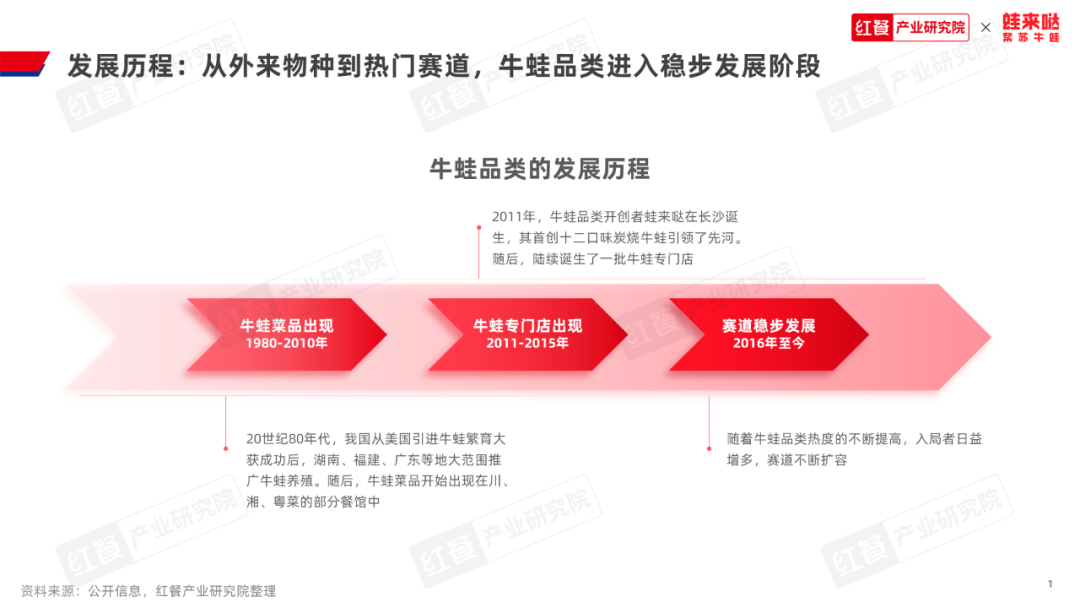 《牛蛙品类发展报告2023》发布：牛蛙赛道持续扩容，产值冲刺千亿