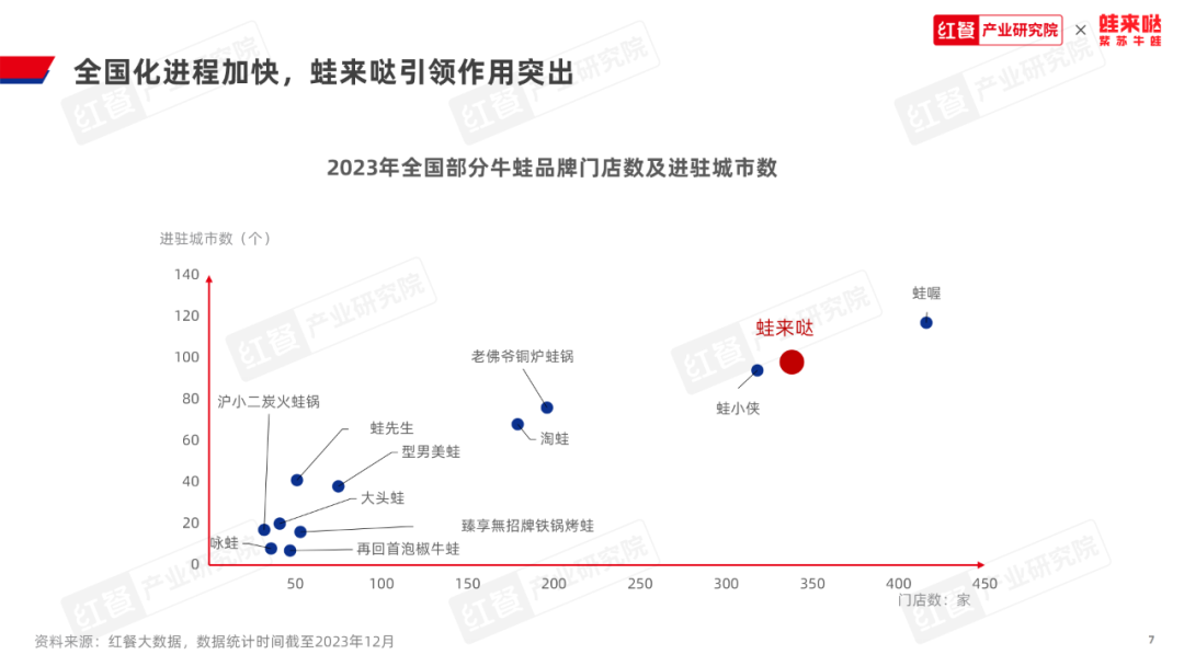 《牛蛙品类发展报告2023》发布：牛蛙赛道持续扩容，产值冲刺千亿