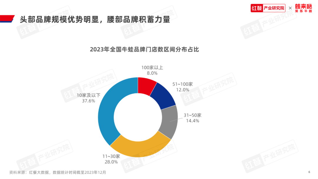 《牛蛙品类发展报告2023》发布：牛蛙赛道持续扩容，产值冲刺千亿