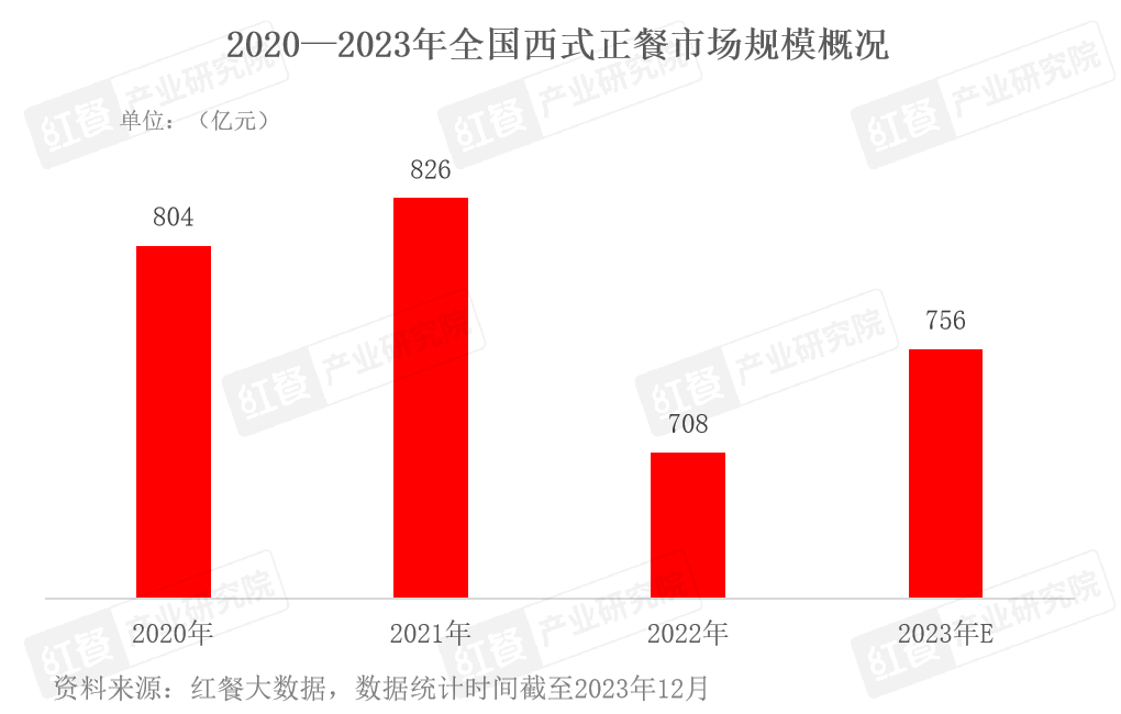 2023年西餐赛道盘点：市场规模扩大，品牌差异化突围