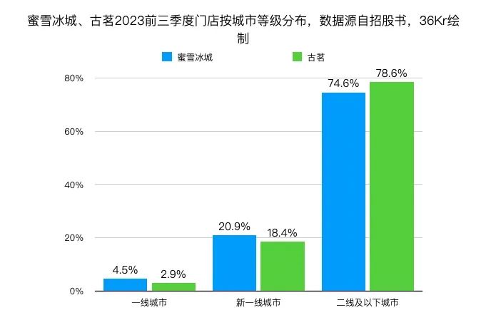 蜜雪冰城、古茗同日交表，茶饮老大和老二是如何炼成的？