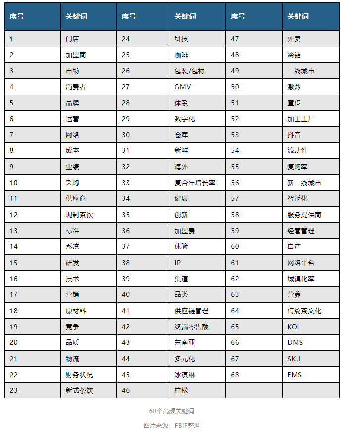 我们扒了扒蜜雪冰城、古茗、茶百道招股说明书，它们的生意经竟是这些