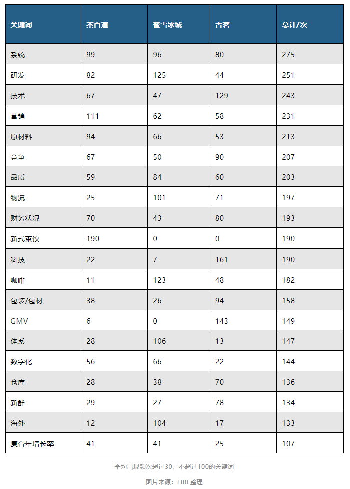 我们扒了扒蜜雪冰城、古茗、茶百道招股说明书，它们的生意经竟是这些