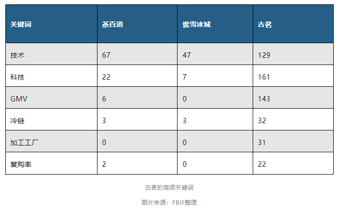 我们扒了扒蜜雪冰城、古茗、茶百道招股说明书，它们的生意经竟是这些