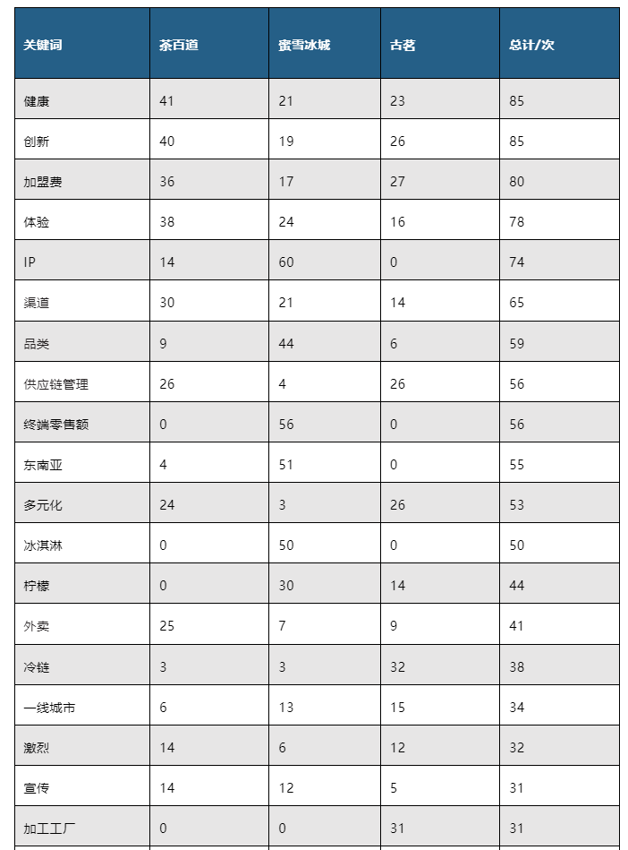 我们扒了扒蜜雪冰城、古茗、茶百道招股说明书，它们的生意经竟是这些