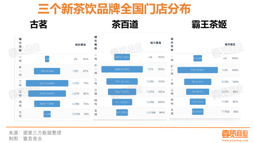 2023新茶饮：开店30000+，抛弃直营，卷向纵深