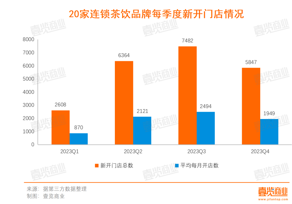 2023新茶饮：开店30000+，抛弃直营，卷向纵深