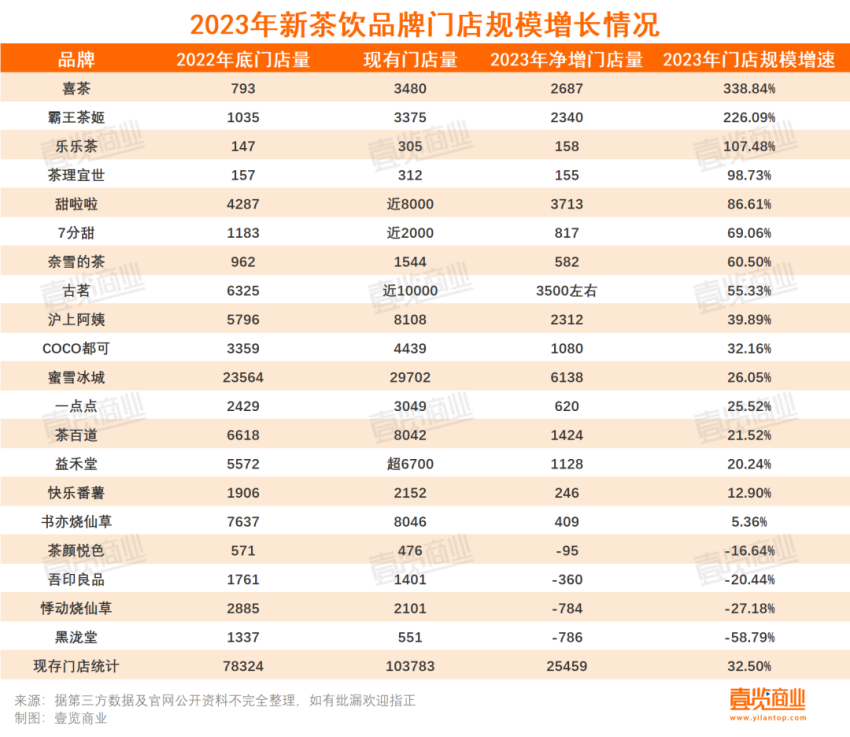 2023新茶饮：开店30000+，抛弃直营，卷向纵深