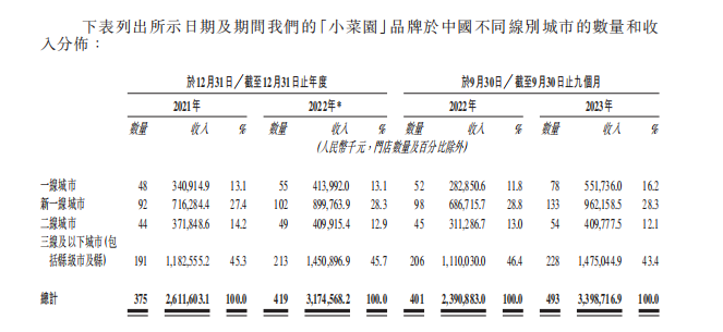 全直营、门店超540+，中餐界隐形大佬要上市了？