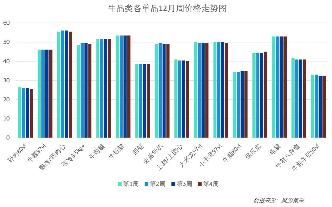 牛肉价格持续下跌！最新食材采购行情报告发布