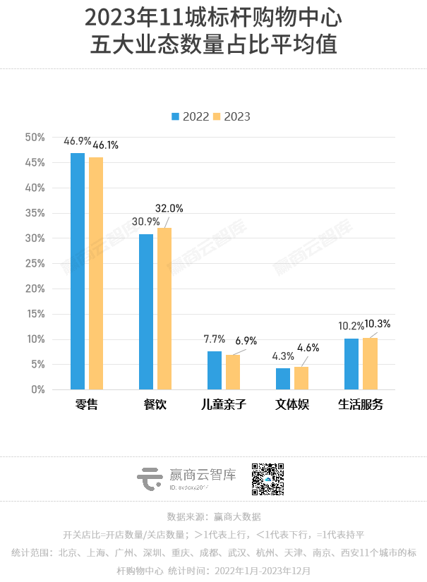 一年调了2.5万家品牌门店，餐饮开关店比1.38