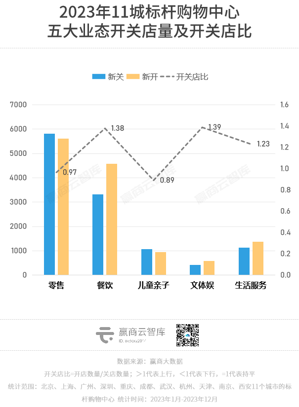 一年调了2.5万家品牌门店，餐饮开关店比1.38