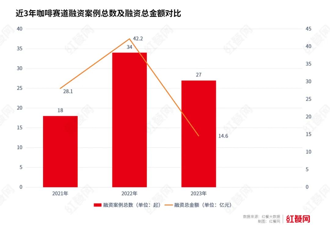 复盘175起餐饮投融资事件！投资人的钱都流向了哪里？