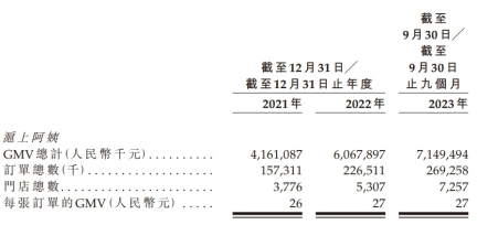 70后夫妻开店7000家，身价超38亿元，冲刺IPO