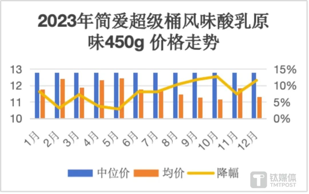 酸奶集体降价，高价酸奶的神话已成历史？