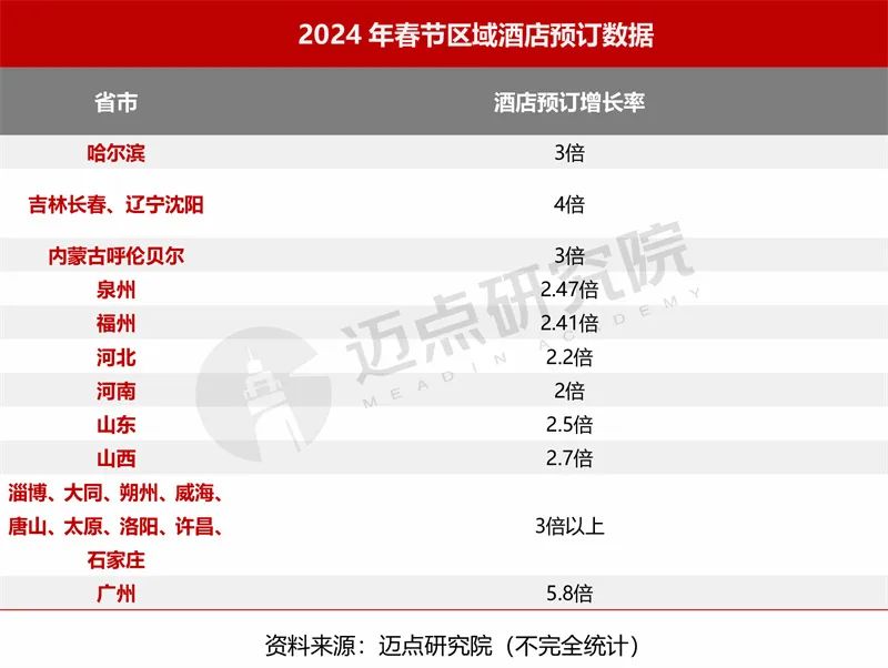 2024年2月中国酒店业发展报告