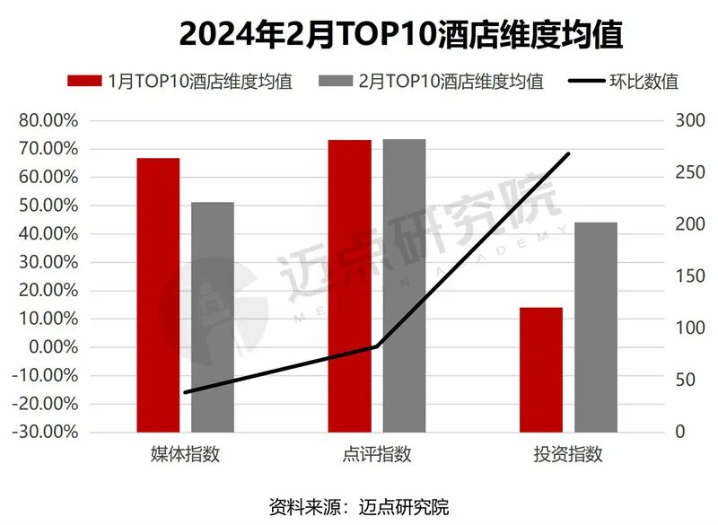 2024年2月中国酒店业发展报告